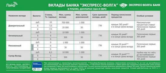 Отзывы о вкладах банка «экспресс-волга», мнения пользователей и клиентов банка на 05.01.2022 | банки.ру