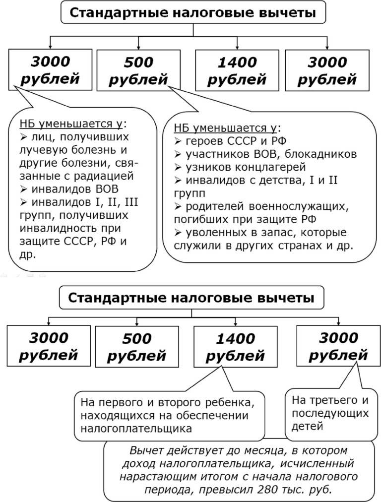 Таблица налоговых вычетов по ндфл в россии в 2020 году