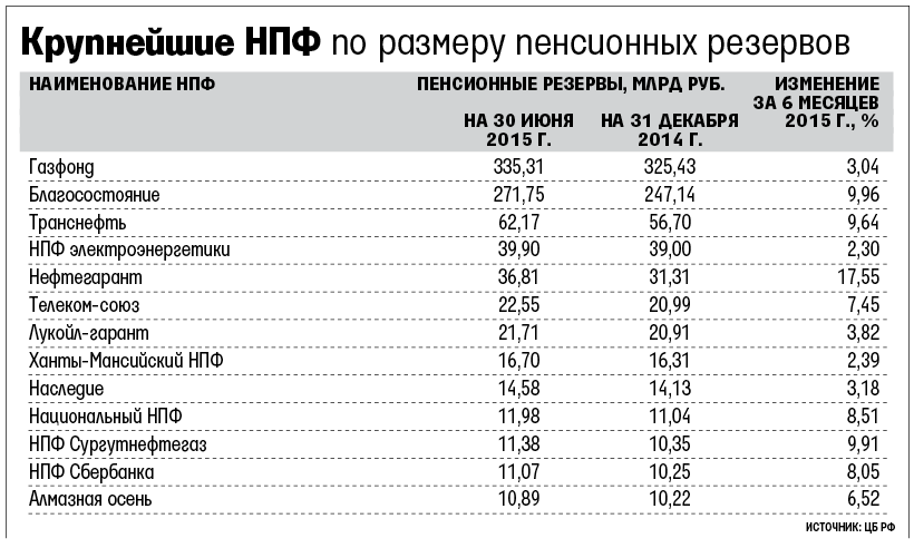 Негосударственный пенсионный фонд выплата пенсии