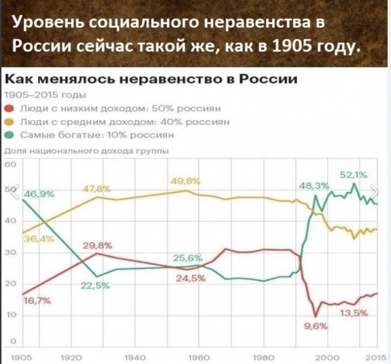 Экономическое неравенство в россии