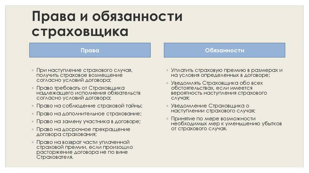 Страховщик и страхователь: отношения, права и обязанности :: businessman.ru