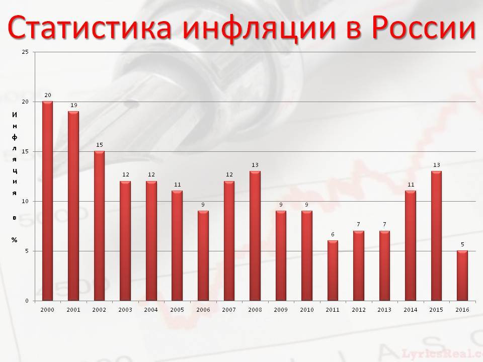 Инфляция рубля: показатели, тенденции, графики - личные финансы