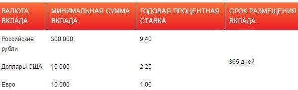 Вклады московского областного банка: условия и процентные ставки по 14 депозитным вкладам