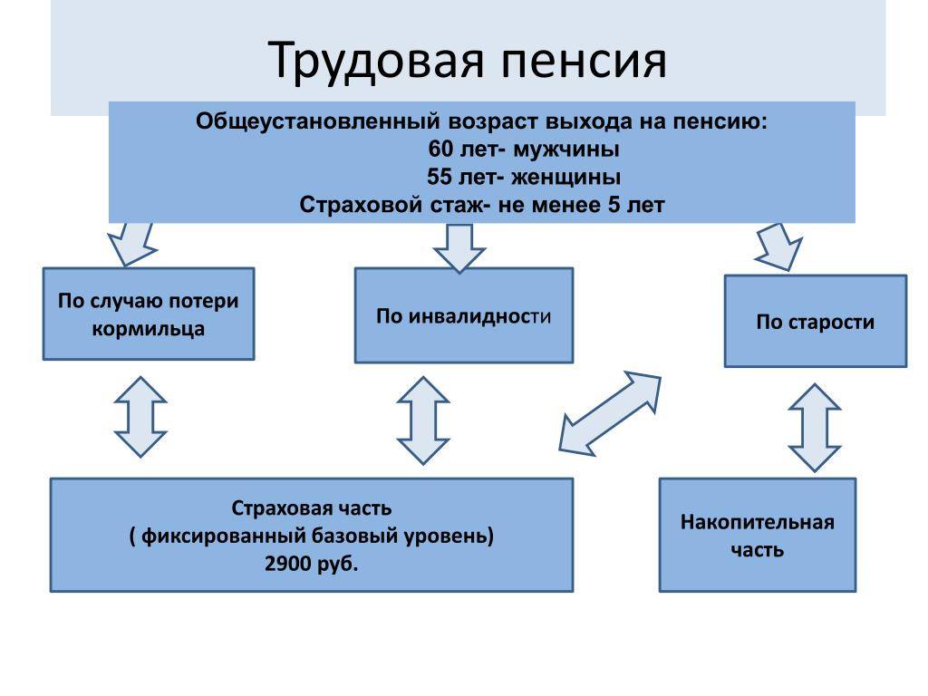 Трудовая пенсия. Трудовая пенсия по случаю потери кормильца. Трудовая пенсия по старости. Пенсия по случаю потери кормильца схема. Структура трудовой пенсии.