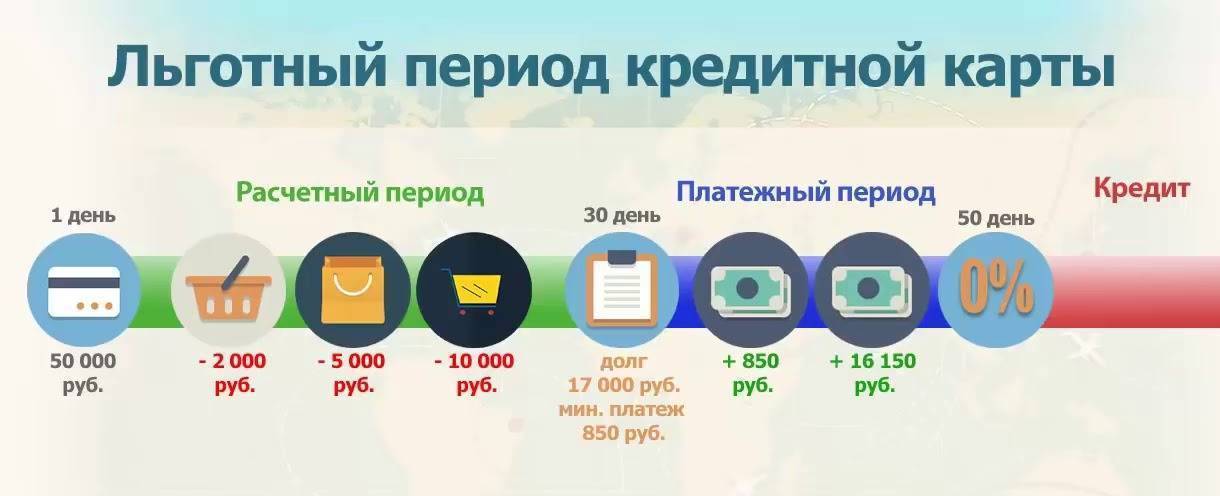 Карта с льготным периодом как работает