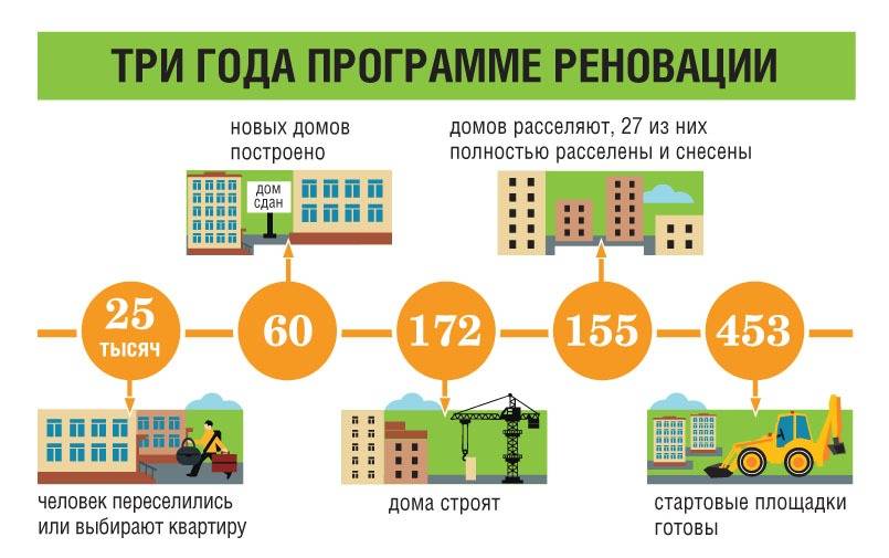Реновация пятиэтажек в москве — всё о программе