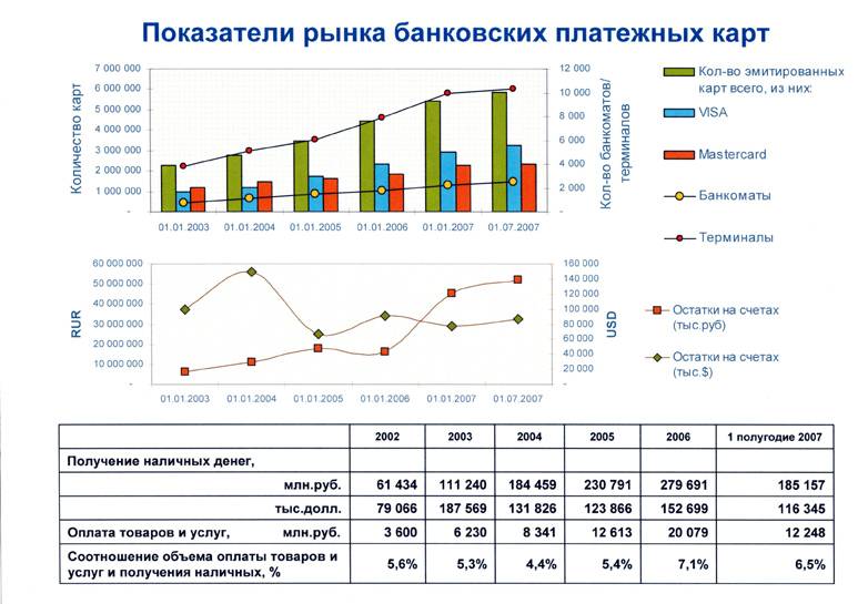 Рынок кредитных карт — перспективы развития  :: doclist.ru