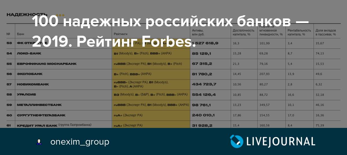 Самые надежные банки россии — топ-45