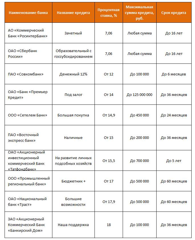 Низкие проценты по кредитам в банках 2024. Процентные вклады в банках. Самые выгодные предложения по вкладам.