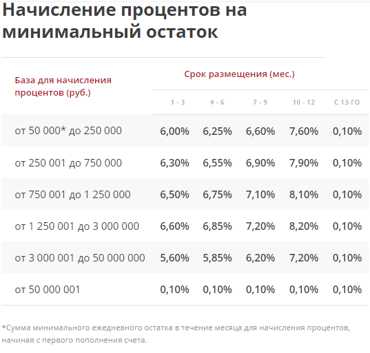 Карта с самым большим процентом на остаток