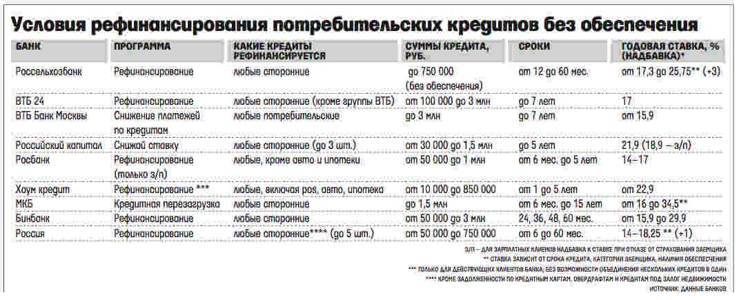 Рефинансирование кредита наличными в москве – рейтинг выгодных предложений