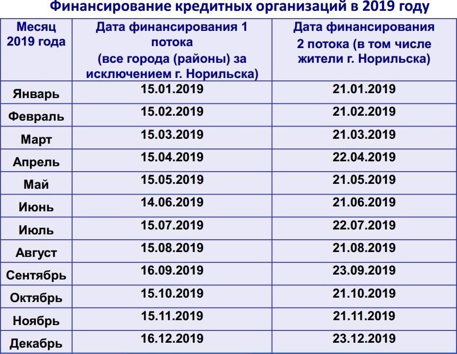 Почему не пришло детское пособие. Таблица финансирования детских пособий Челябинск. Финансирование выплат детских пособий. Финансирование детских пособий таблица ноябрь. Какого числа будут детские пособия.