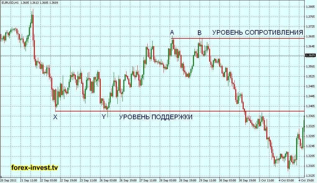 Определить сильный уровень