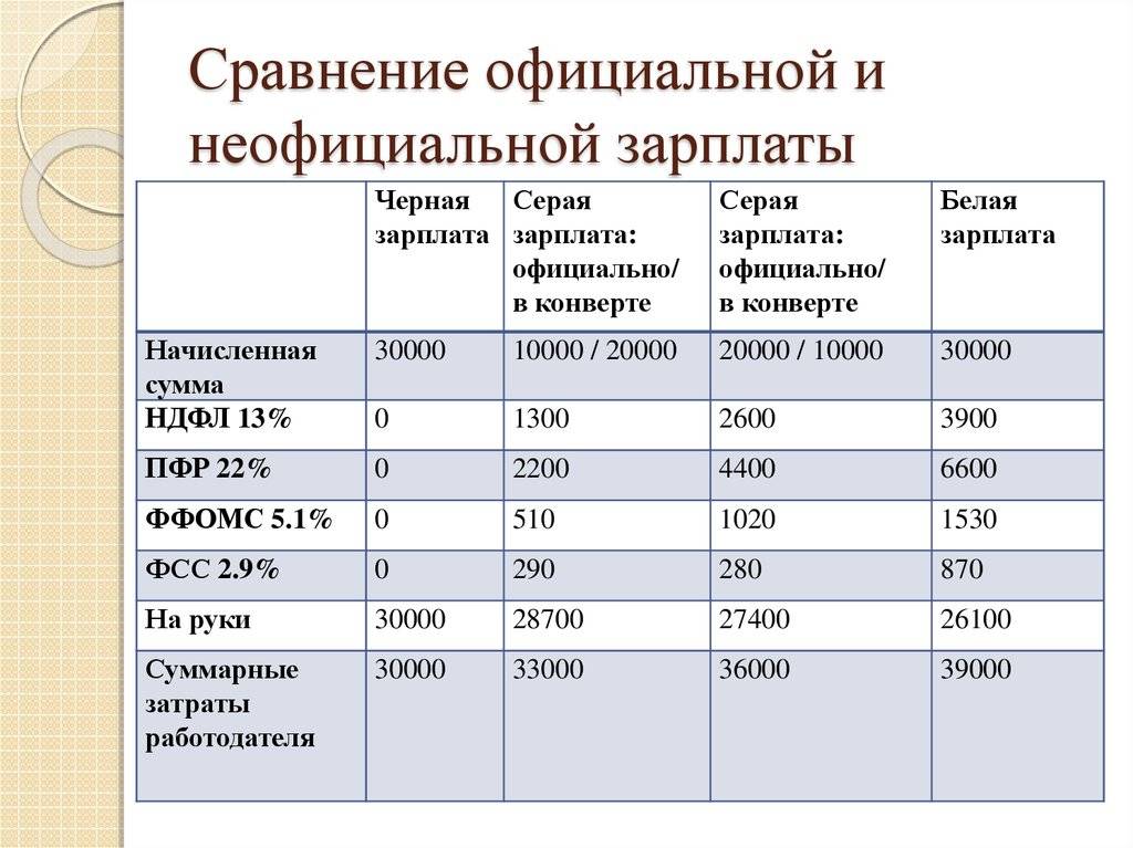 Почему оклад. Белая и черная заработная плата. Белая серая и черная зарплата. Черная зарплата. Белая зарплата.