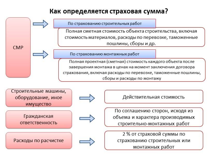 Особенности страхования отдельных объектов