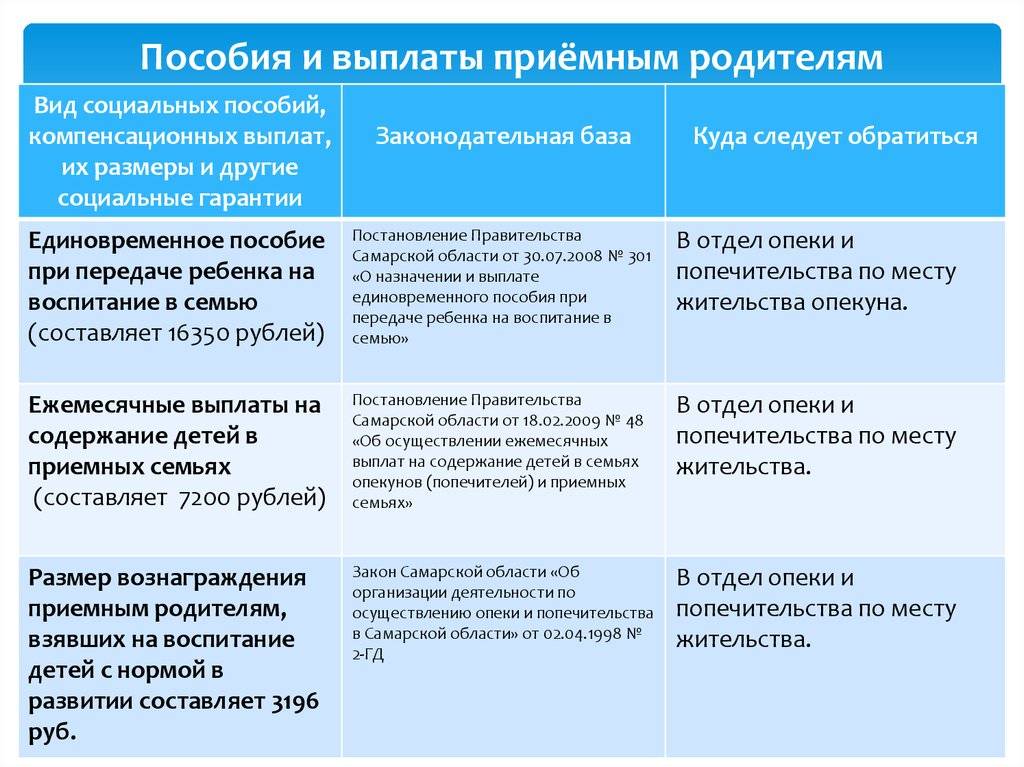 Пособие детям находящимся под попечительством. Выплаты приемным родителям. Выплаты на приемных детей. Льготы приемным семьям. Пособие за приемного ребенка.