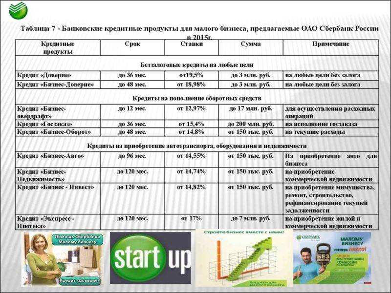 Кредит для ип на развитие бизнеса в москве (74 шт) - взять потребительский кредит без залога и поручителя наличными