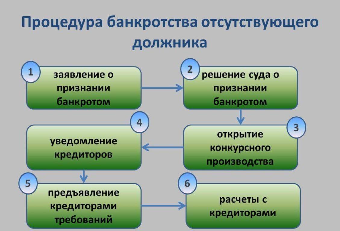 Как объявить себя банкротом физическому лицу?