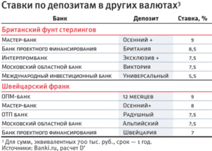 Вклады под проценты в швейцарских банках