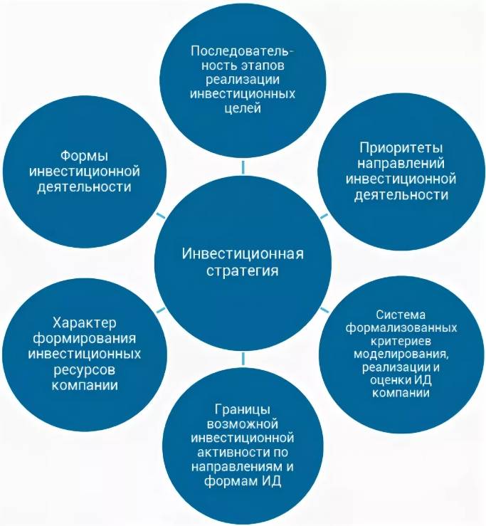 Как характеризуется экстремистская деятельность в стратегии. Схема стратегии инвестирования. Инвестиционная стратегия предприятия. Структура инвестиционной стратегии. Разработка инвестиционной стратегии.