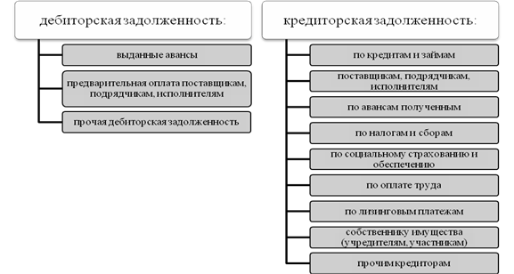 Дебиторская и кредиторская задолженность. Дебиторская задолженность и кредиторская задолженность. Кредиторская и дебиторская задолженность в чем разница. Дебиторская задолженность и кредиторская задолженность отличия. Дебиторская и кредиторская задол.