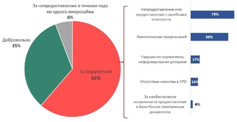 Мфо исключили из реестра. Участники рынка микрофинансирования. Микрокредитные компании признаны банками.