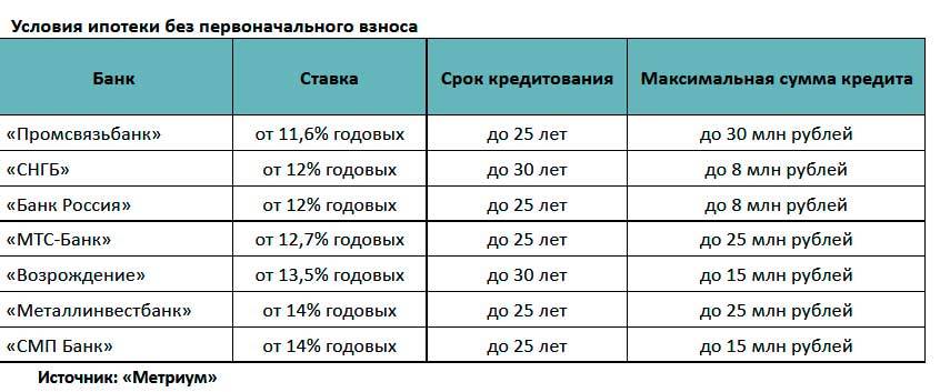 Банки дающие ипотеку самозанятым. Ипотека без первоначального взноса банки. Как взять ипотеку без первоначального взноса на квартиру. Какие банки дают ипотеку.