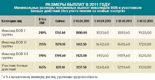 Минимальный размер социальной пенсии в 2022 году в россии