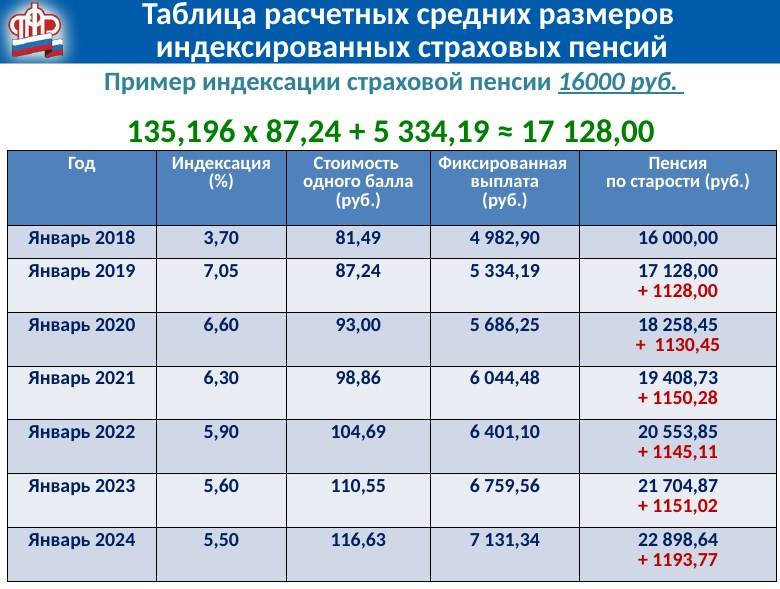 Что ждет пенсионеров в 2022 году в россии и свежие новости - moi-finansi.ru