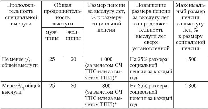 Какая пенсия у госслужащих в россии в 2021 году