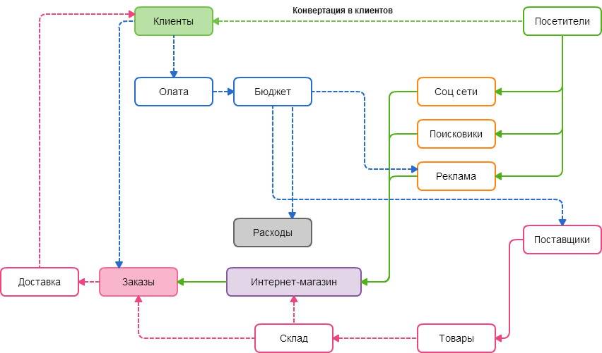 Схема работы интернет магазина