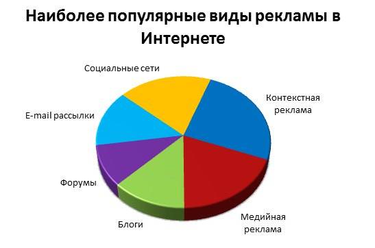 Реклама в интернете: виды и характеристики - fireseo.ru