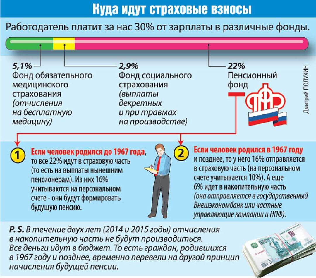 Начисление пенсионных выплат