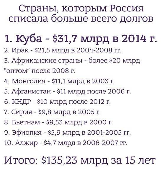 Топ 7 стран, кому россия списала долги