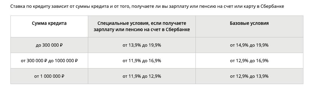 Кредиты сбербанка россии под 11% годовых