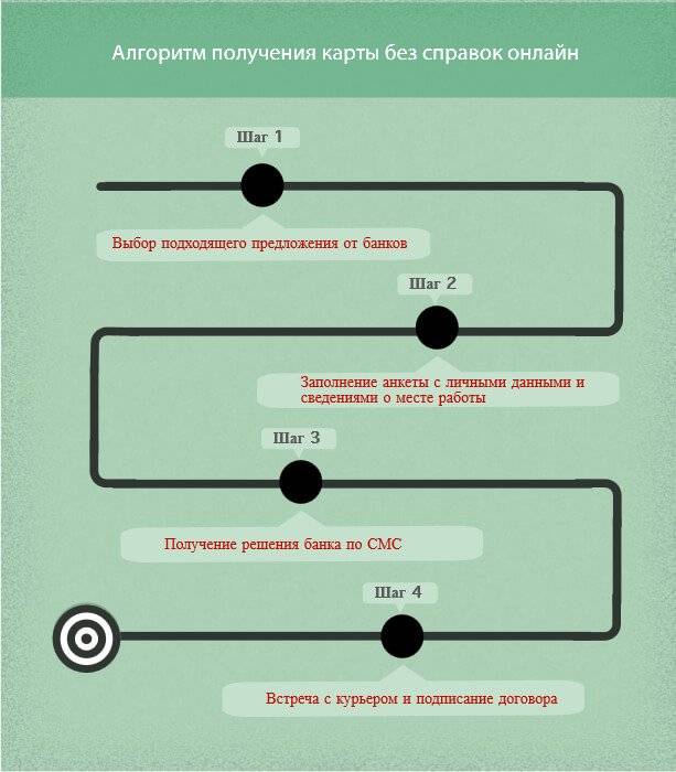 Получение карты. Алгоритм получения карты. Алгоритм получение услуги. Алгоритм получения кредитной карты. Кредитная карта этапы получения.