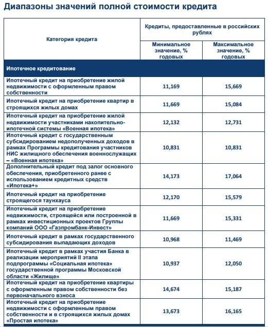 Проценты по ипотечному кредиту в Газпромбанке
