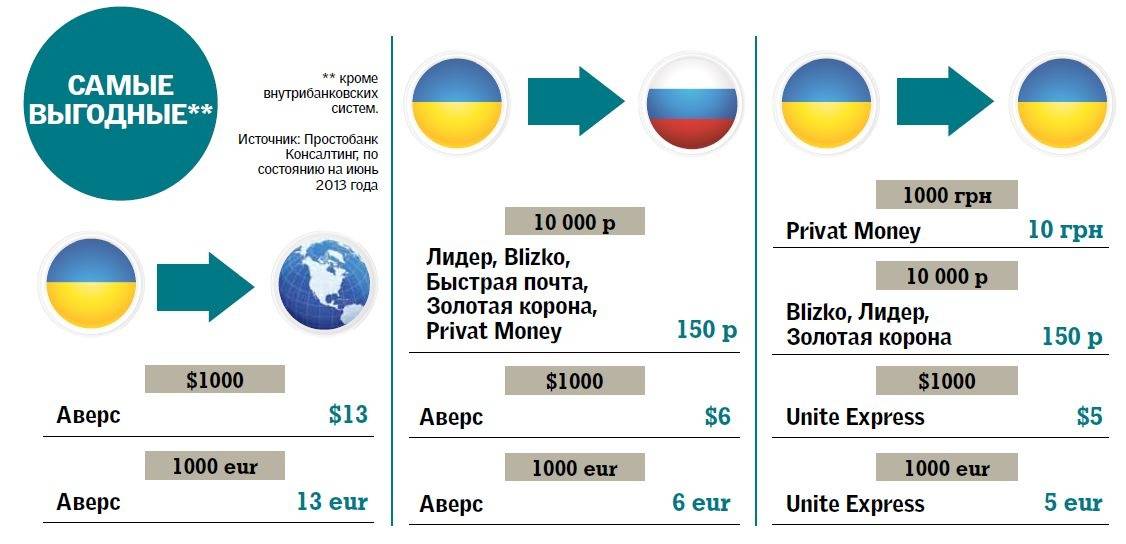 Перевод денег на украину из россии: 4 быстрых способа