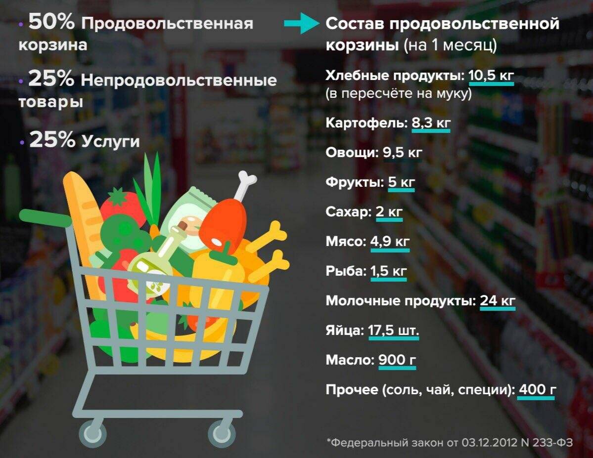 Потребительская корзина в россии: список продуктов, фз 227