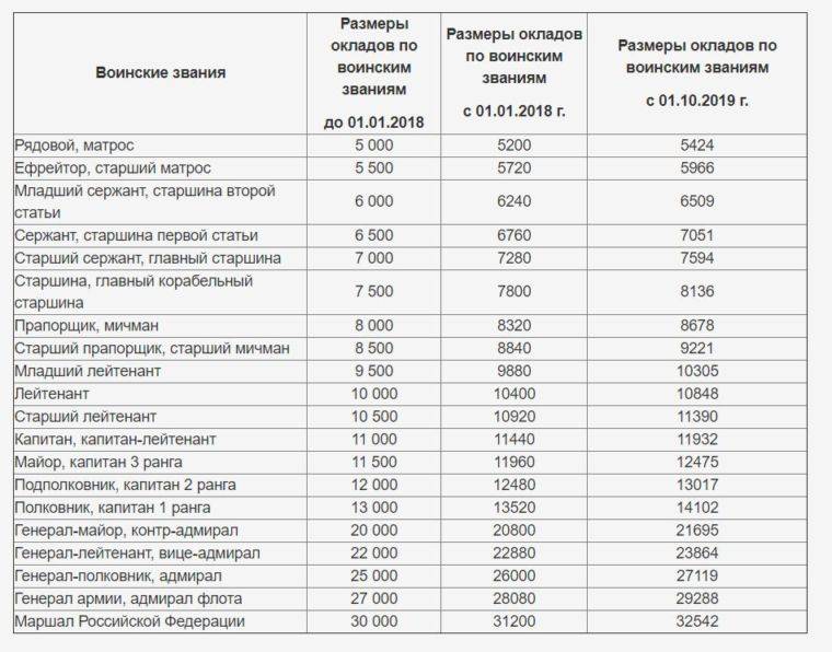 Зарплата контрактника в 2022 году в россии: таблица, последние новости