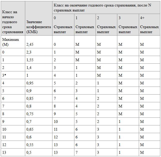 Расчет кбм осаго по базе рса в 2020 году - онлайн | proverkato.ru