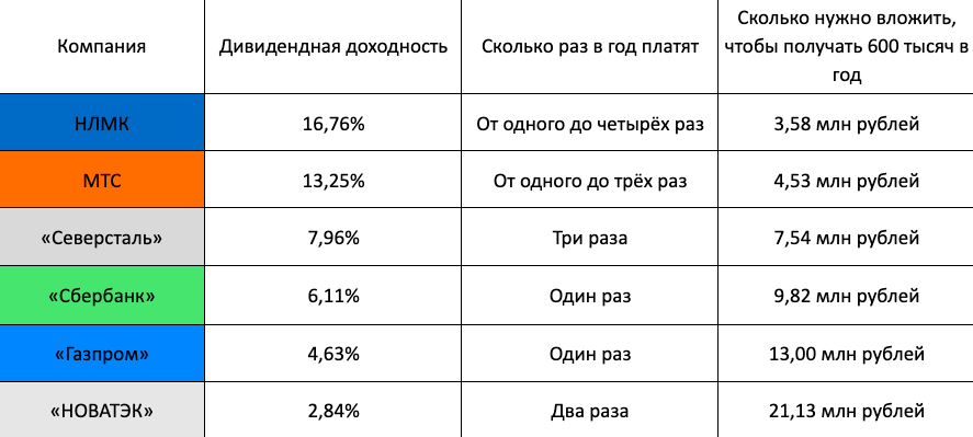 Сколько инвестировать чтобы получать. Сколько нужно вложить чтобы жить на дивиденды. акции сколько надо вложить чтобы получить. сколько надо вложить в акции чтобы жить на дивиденды. сколько надо денег.