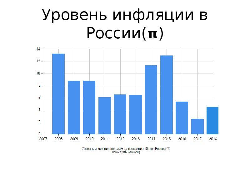 Реальная инфляция в россии в 2020 году оказалась в 3 раза выше официальной