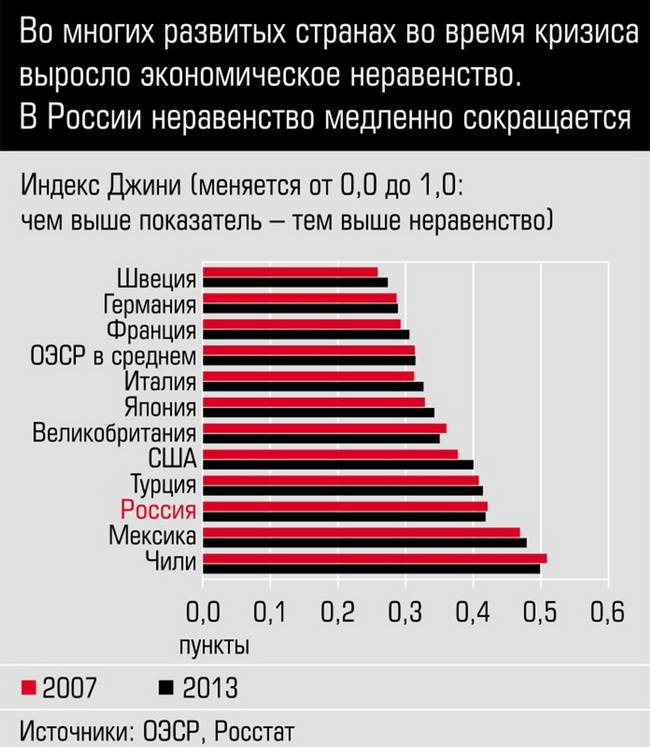 Коэффициент между богатыми и бедными