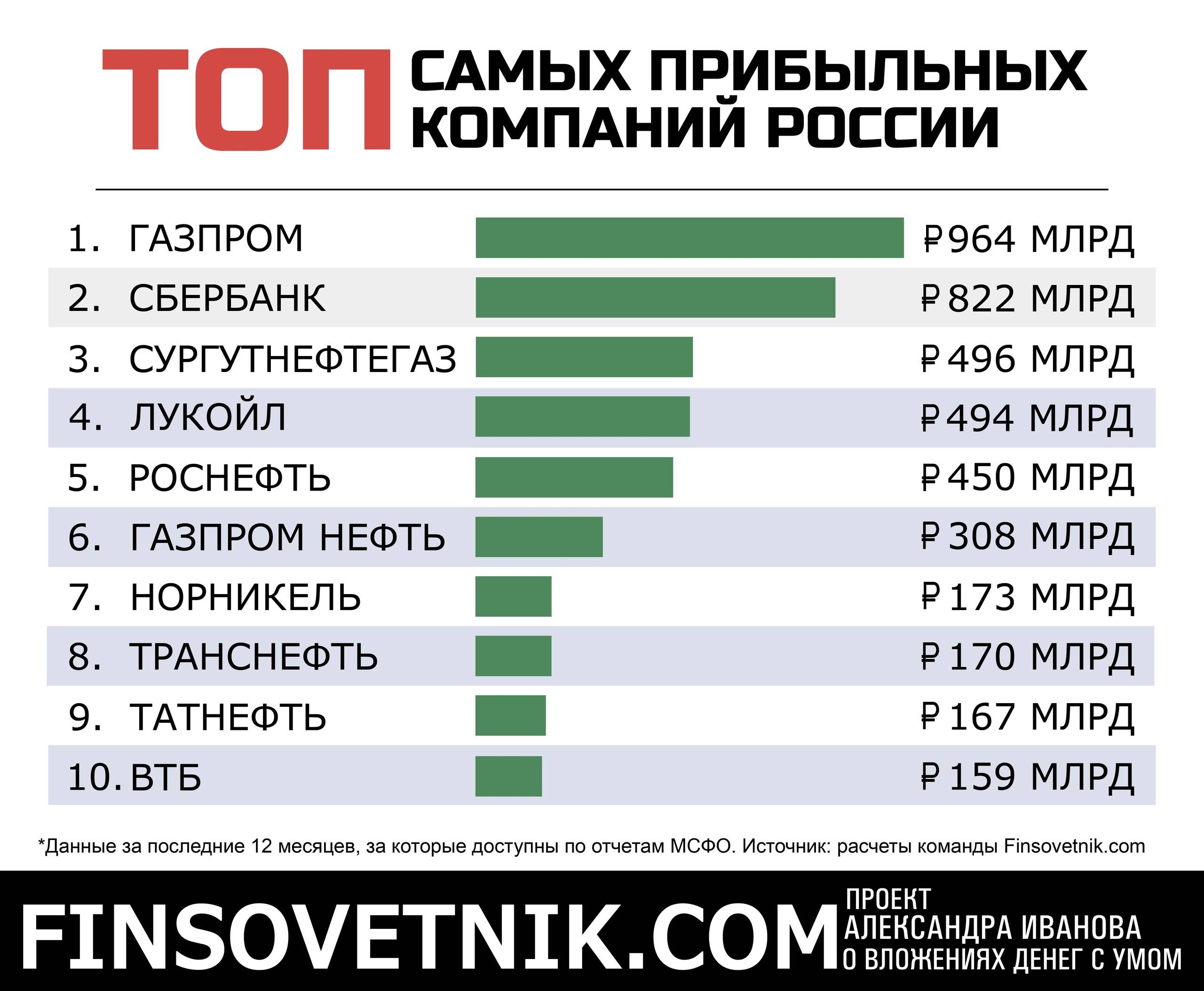 Приму в рейтингах. Самые прибыльные компании. Самый прибыльный бизнес в России. Какой бизнес самый прибыльный. Самые прибыльные предприятия.