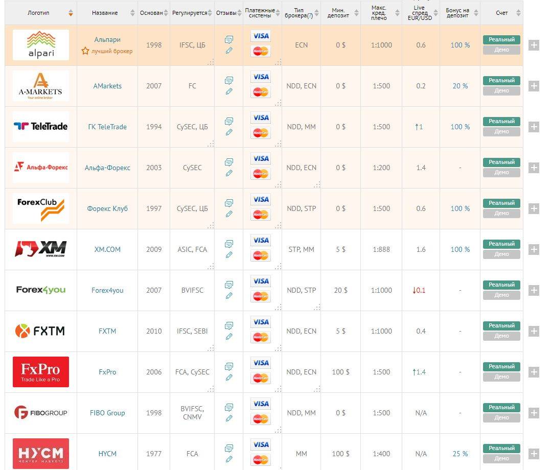 Форекс брокеры — как выбрать надежного брокера + рейтинг топ-5 лучших компаний