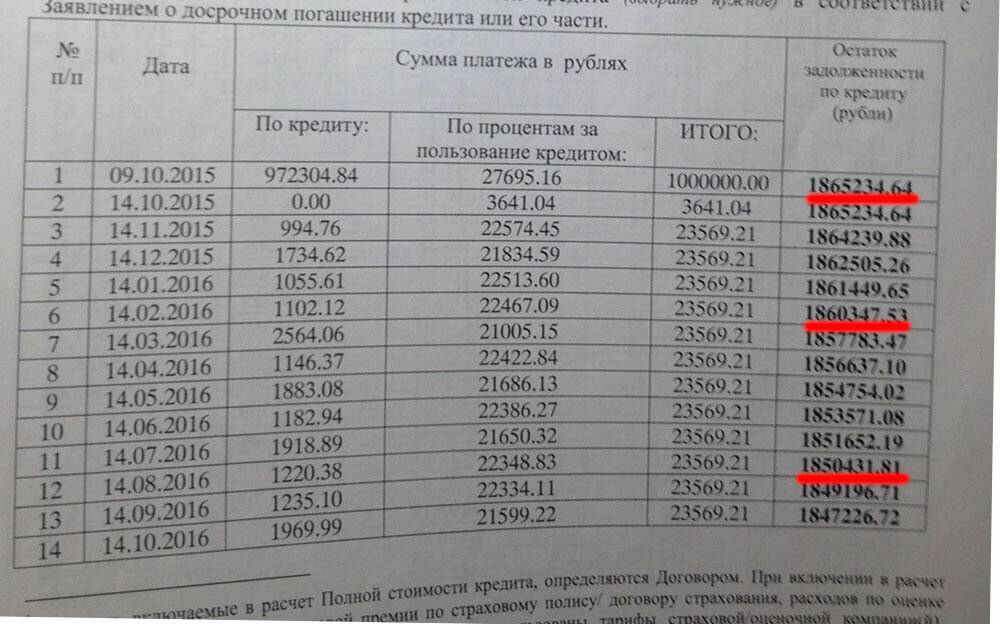 Погашение кредита в отп банке: способы без комиссии, как досрочно закрыть кредит | bankscons.ru