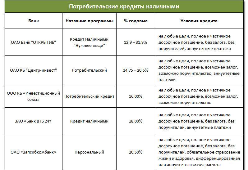 Под какой процент дают кредит на потребительские нужды в беларусбанке