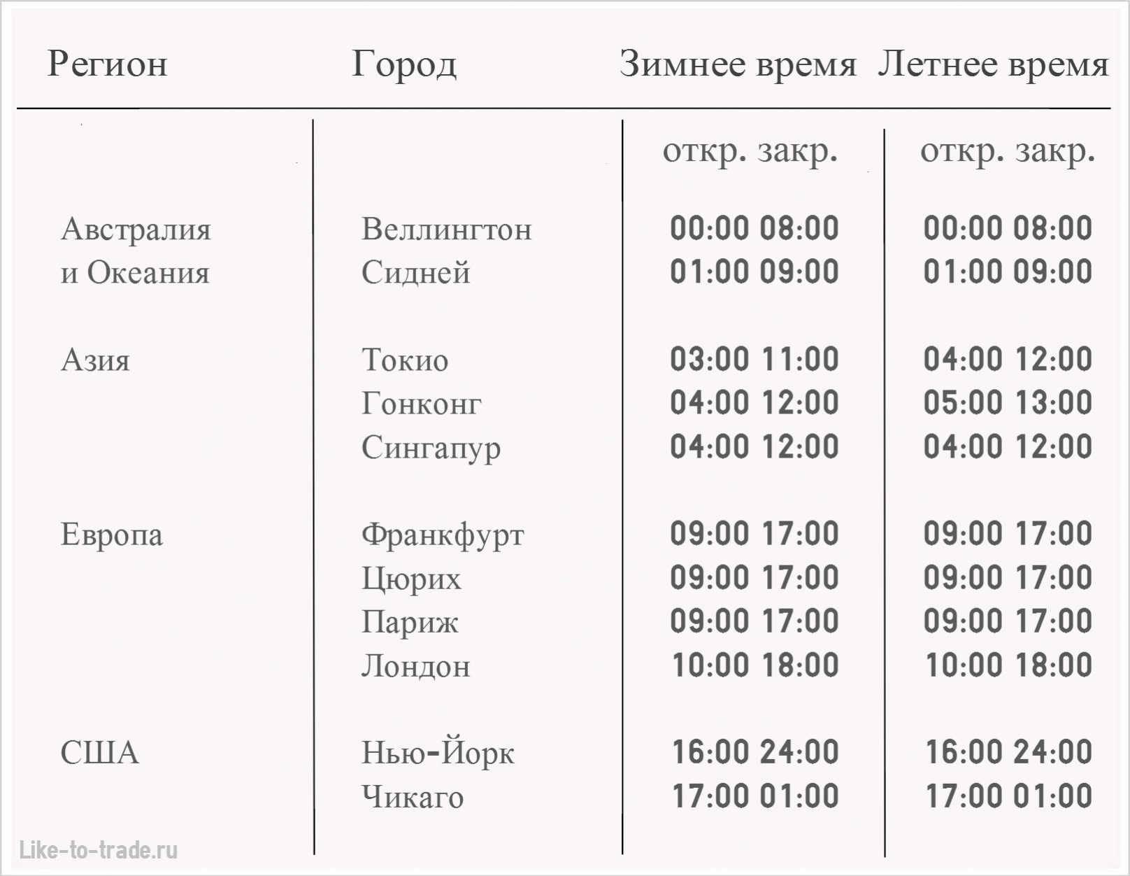 Торговые сессии на форекс по московскому времени: часы торговли