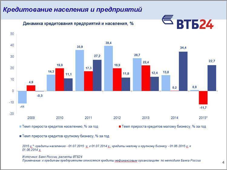 Потребительское кредитование населения